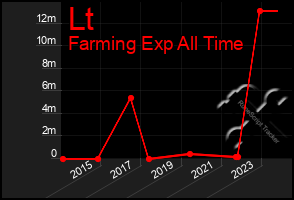 Total Graph of Lt