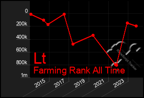 Total Graph of Lt