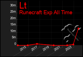 Total Graph of Lt