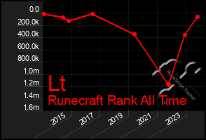 Total Graph of Lt