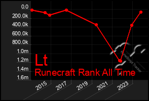 Total Graph of Lt