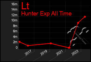 Total Graph of Lt