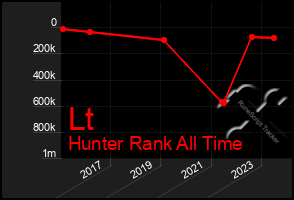 Total Graph of Lt