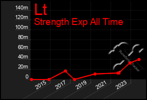 Total Graph of Lt