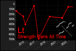 Total Graph of Lt