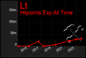 Total Graph of Lt