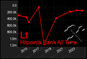 Total Graph of Lt