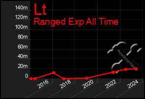 Total Graph of Lt