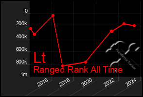 Total Graph of Lt