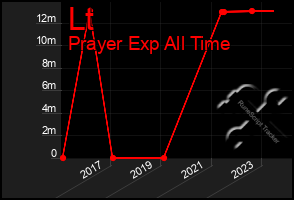 Total Graph of Lt