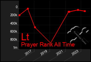 Total Graph of Lt