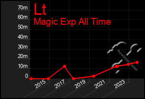 Total Graph of Lt