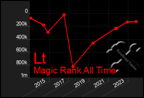 Total Graph of Lt