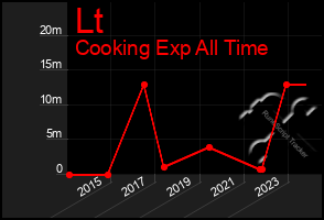 Total Graph of Lt