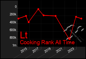 Total Graph of Lt