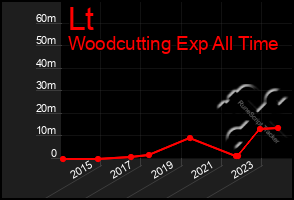 Total Graph of Lt