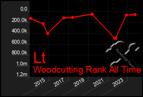 Total Graph of Lt