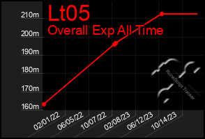 Total Graph of Lt05