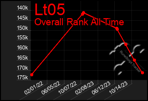 Total Graph of Lt05