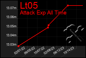 Total Graph of Lt05