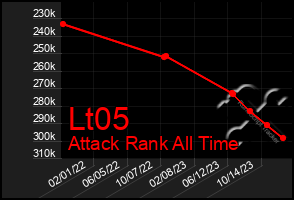 Total Graph of Lt05