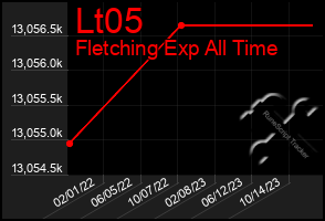 Total Graph of Lt05