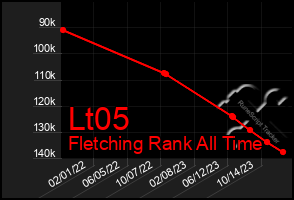 Total Graph of Lt05