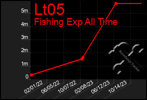 Total Graph of Lt05