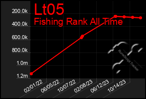 Total Graph of Lt05