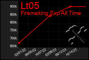 Total Graph of Lt05