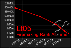 Total Graph of Lt05