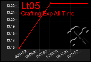 Total Graph of Lt05