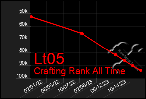 Total Graph of Lt05