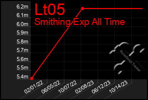 Total Graph of Lt05