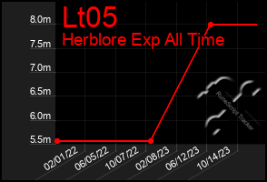 Total Graph of Lt05