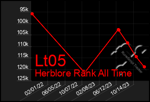 Total Graph of Lt05