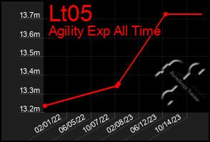 Total Graph of Lt05