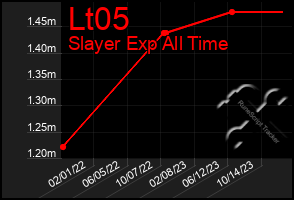 Total Graph of Lt05