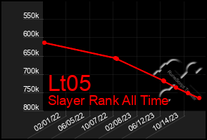 Total Graph of Lt05