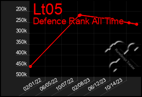 Total Graph of Lt05