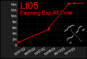 Total Graph of Lt05