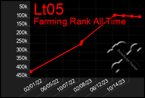 Total Graph of Lt05