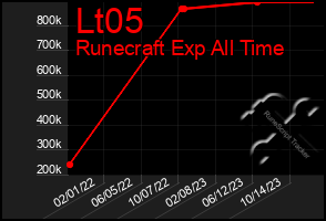 Total Graph of Lt05