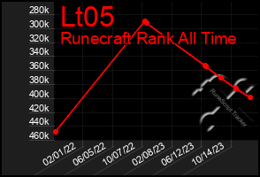 Total Graph of Lt05