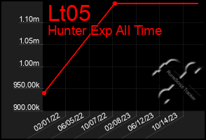 Total Graph of Lt05