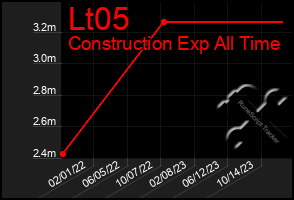 Total Graph of Lt05