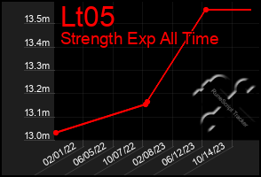 Total Graph of Lt05