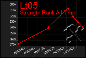 Total Graph of Lt05