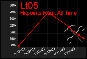 Total Graph of Lt05