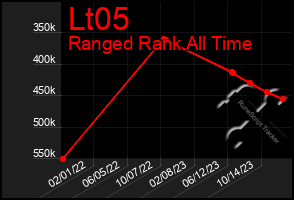 Total Graph of Lt05